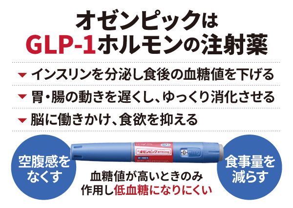 オゼンピックはGLP-1ホルモンの注射薬