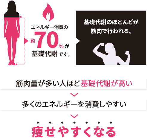 体質が改善されて基礎代謝が上がる