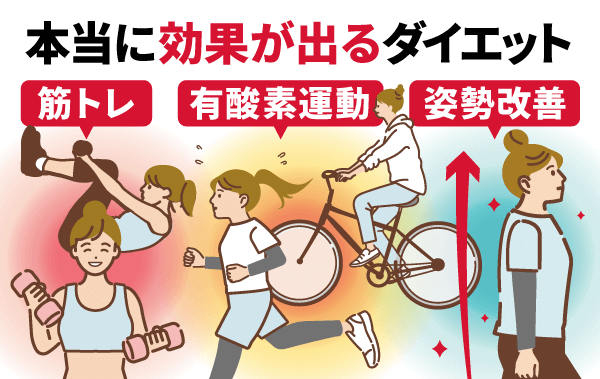 本当に効果が出るダイエットには「有酸素運動+筋トレ+姿勢改善」