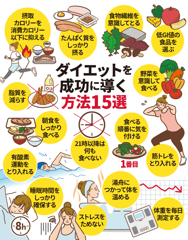 ダイエットを成功に導く方法15選