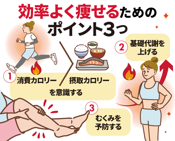 効率よく痩せるためのポイント3つ