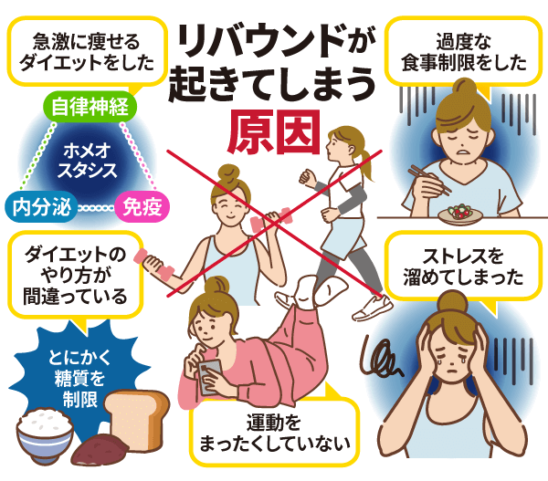 リバウンドが起きてしまう原因