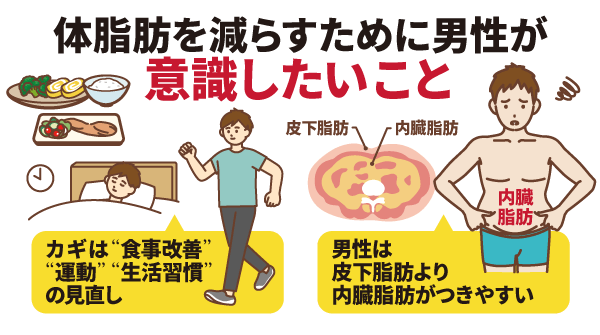体脂肪を減らすために男性が意識したいこと