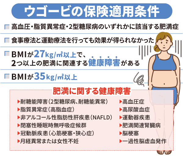 ウゴービの保険適用条件
