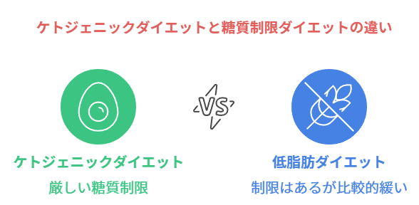 糖質制限ダイエットとの違い